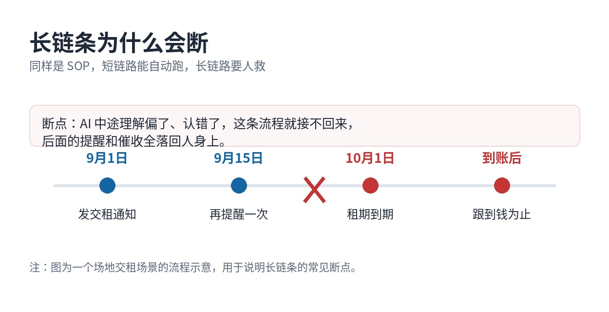 长链条为什么会断