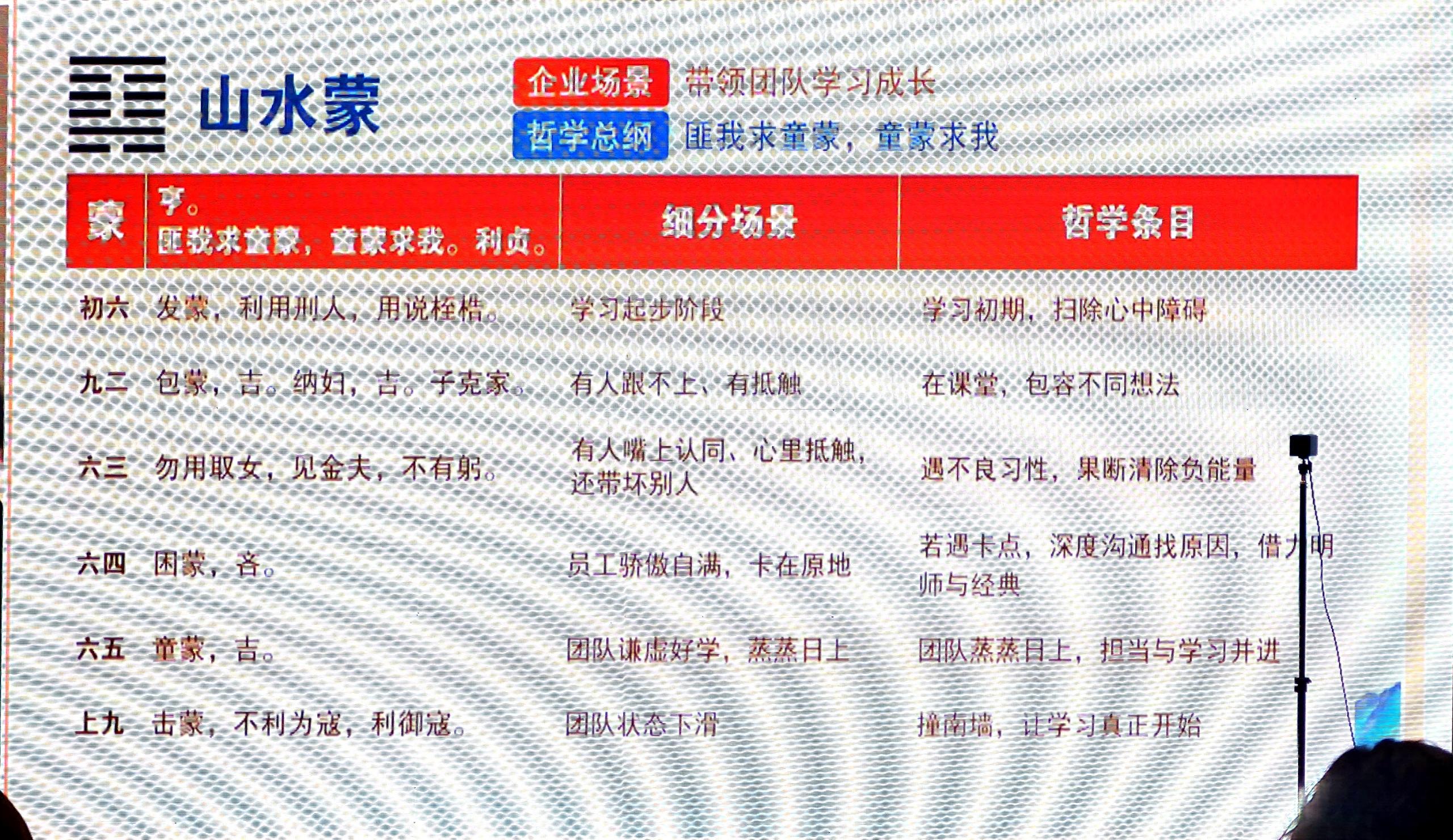 山水蒙卦:六爻对应团队学习的六个阶段(课上展示)