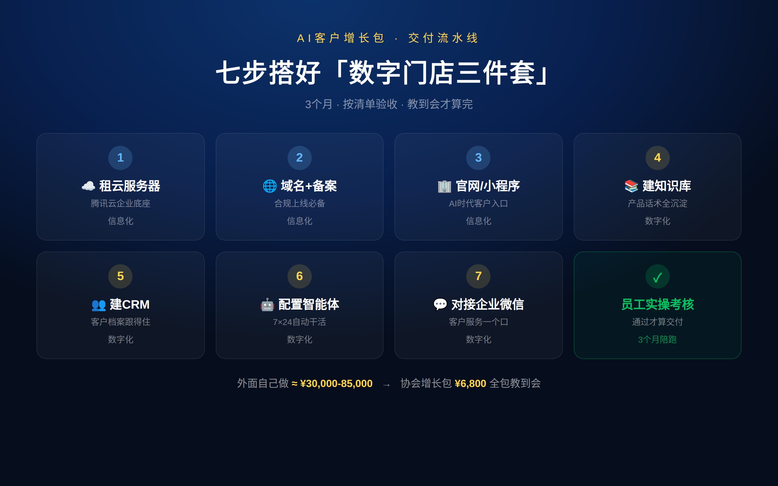 AI客户增长包七步交付流水线